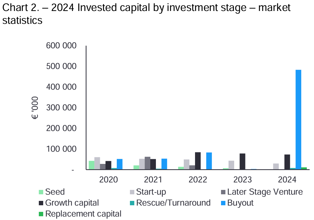 2024 Invested capital by investment stage_market statistics_HVCA_éves befektetési jelentés_2024