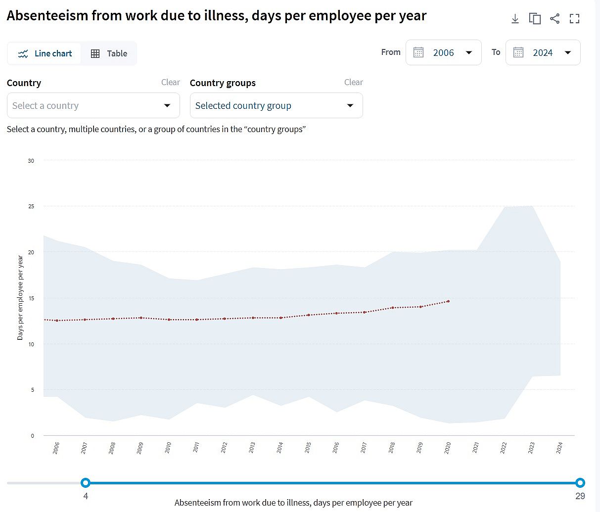Absenteeism from work due to illness_days per employee per year_WHO