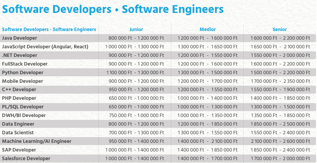 Bluebird IT Salary Guide 2026_Software developers engineers