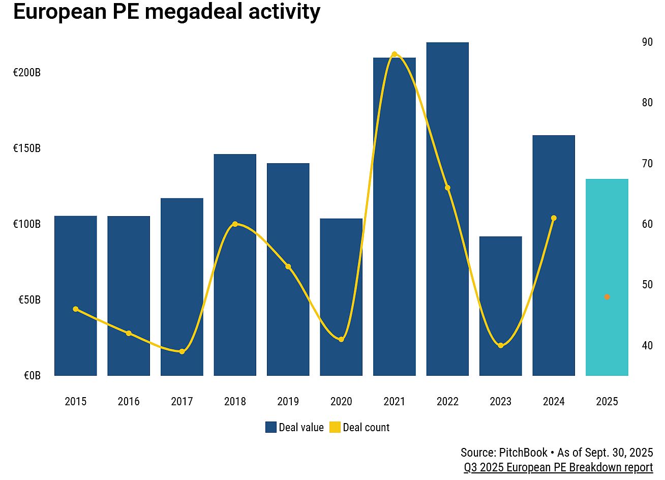 European PE megadeal activity_2025 Q3_PitchBook