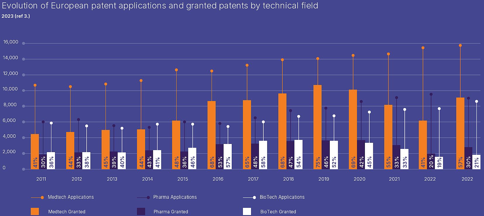 Evolution of European patent applications and granted patents by technical field_MedTech Europe