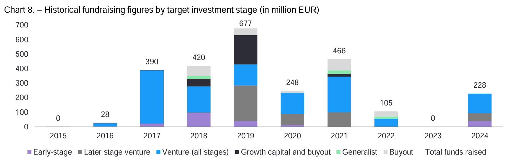 Historical fundraising figures by target investment stage_HVCA_éves befektetési jelentés_2024