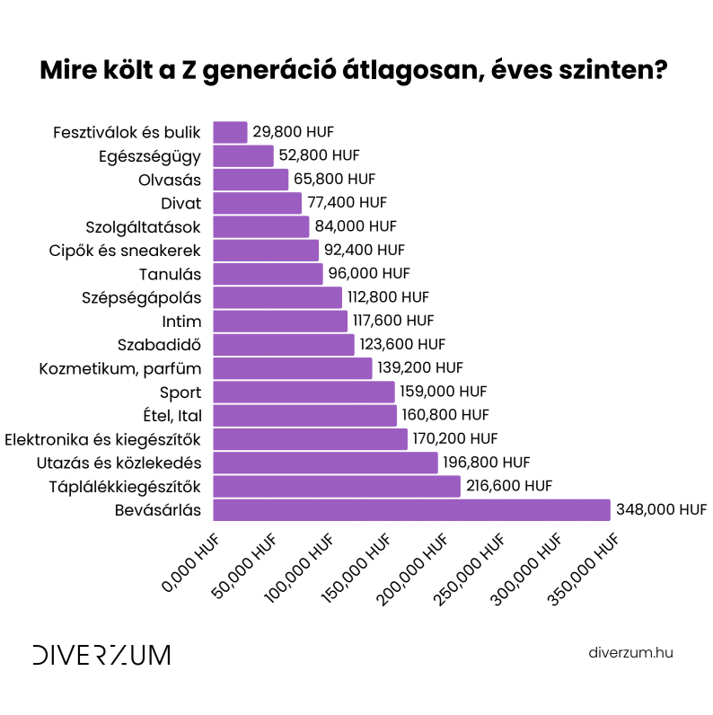 Mire költ a Z generáció éves szinten_