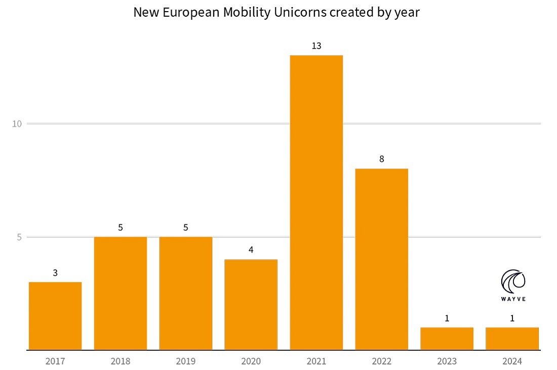 New European Mobility Unicorns created by year_State of European Mobility Startups_Dealroom