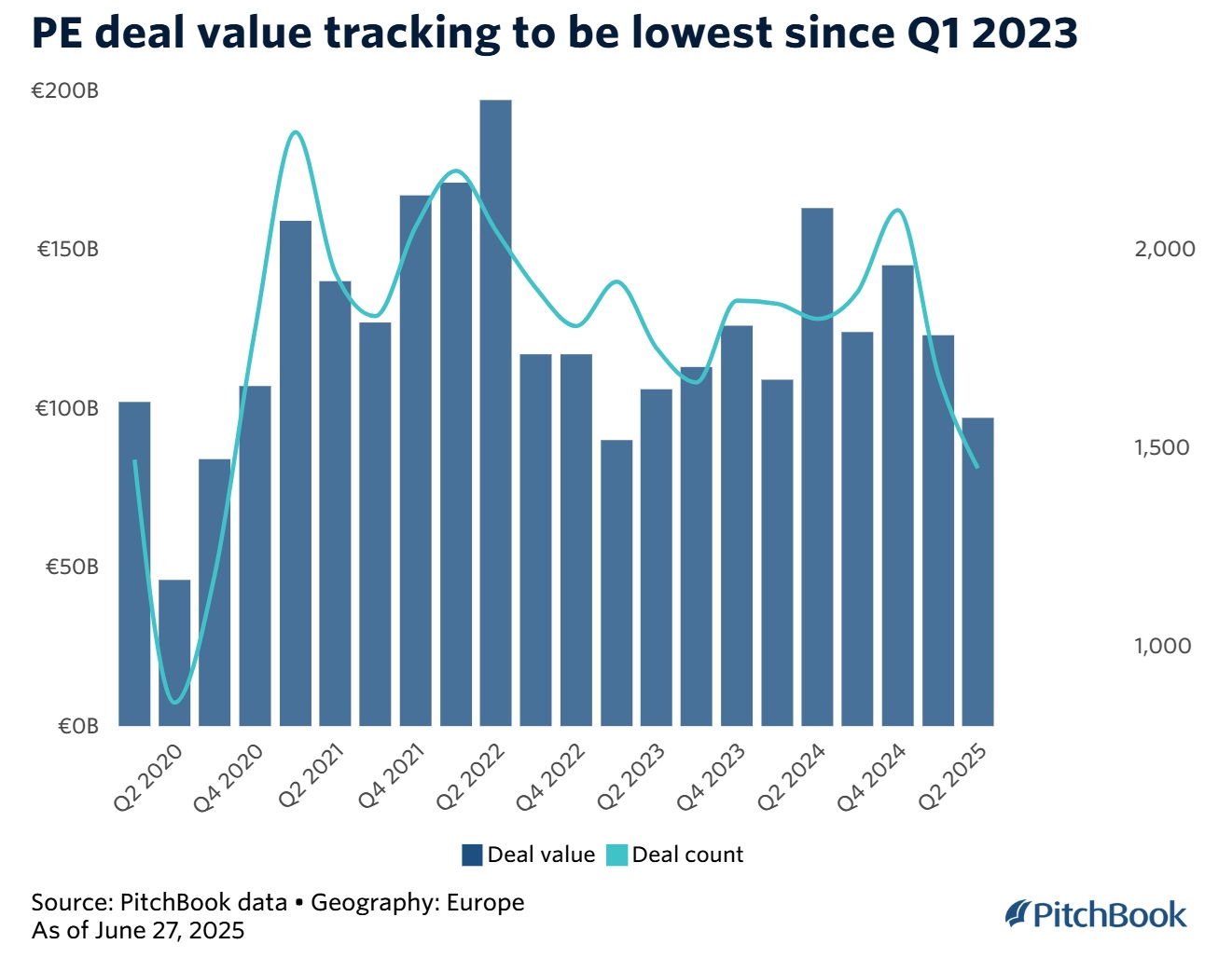 PE deal value tracking_2020 Q1-2025Q2_PitchBook
