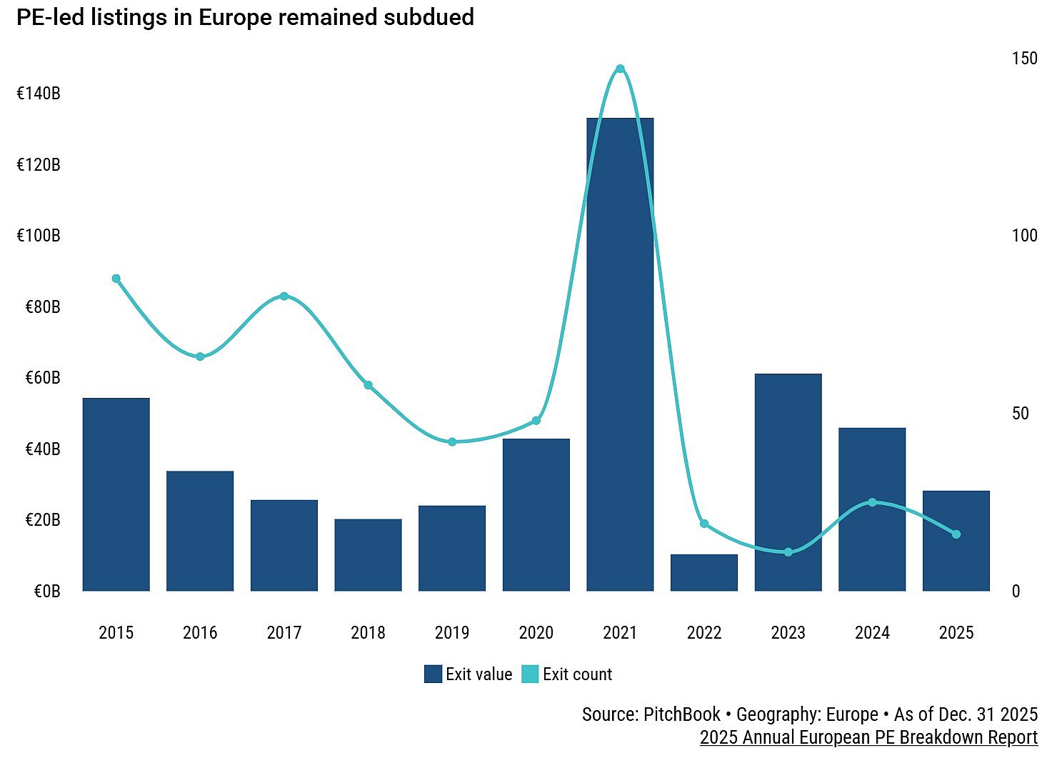 PE-led listings in Europe_PitchBook_2025 Annual European PE Breakdown Report