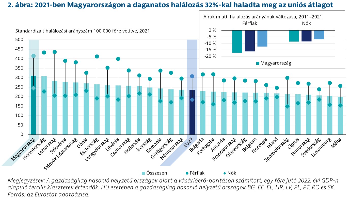 Rákügyi országprofil_Magyarország_2025_Eurostat