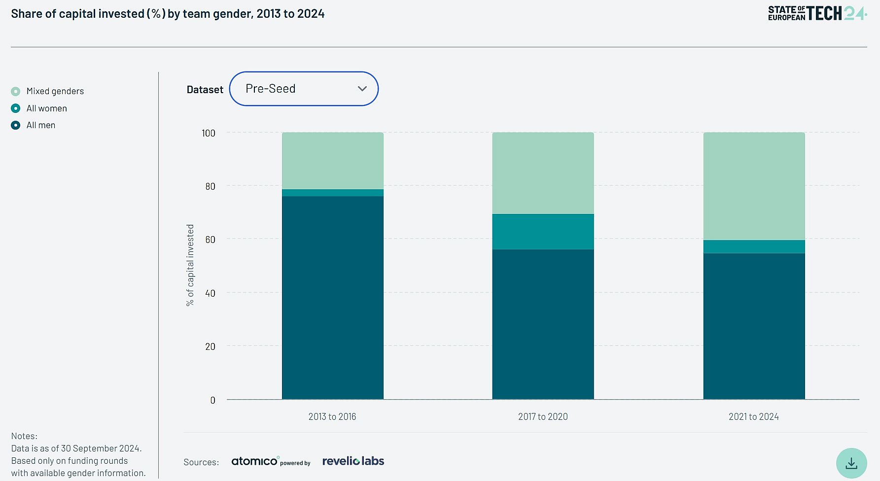 Share of capital invested by team gender, 2013 to 2024_pre-seed_Atomico_State of European Tech Report