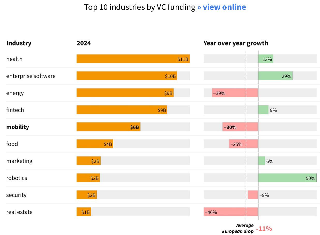 Top 10 industries by VC funding_State of European Mobility Startups_Dealroom
