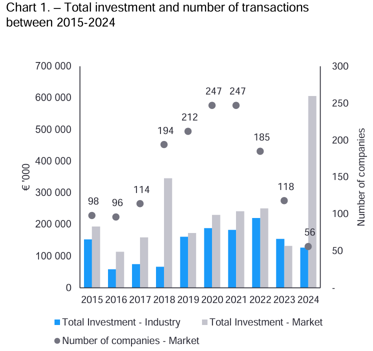 Total investment and number of transactions_HVCA_éves befektetési jelentés_2024
