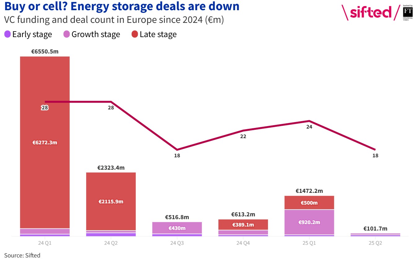 VC funding and deal count in Europe since 2024_Sifted