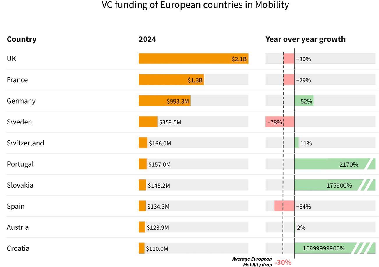 VC funding of European countries in mobility_State of European Mobility Startups_Dealroom