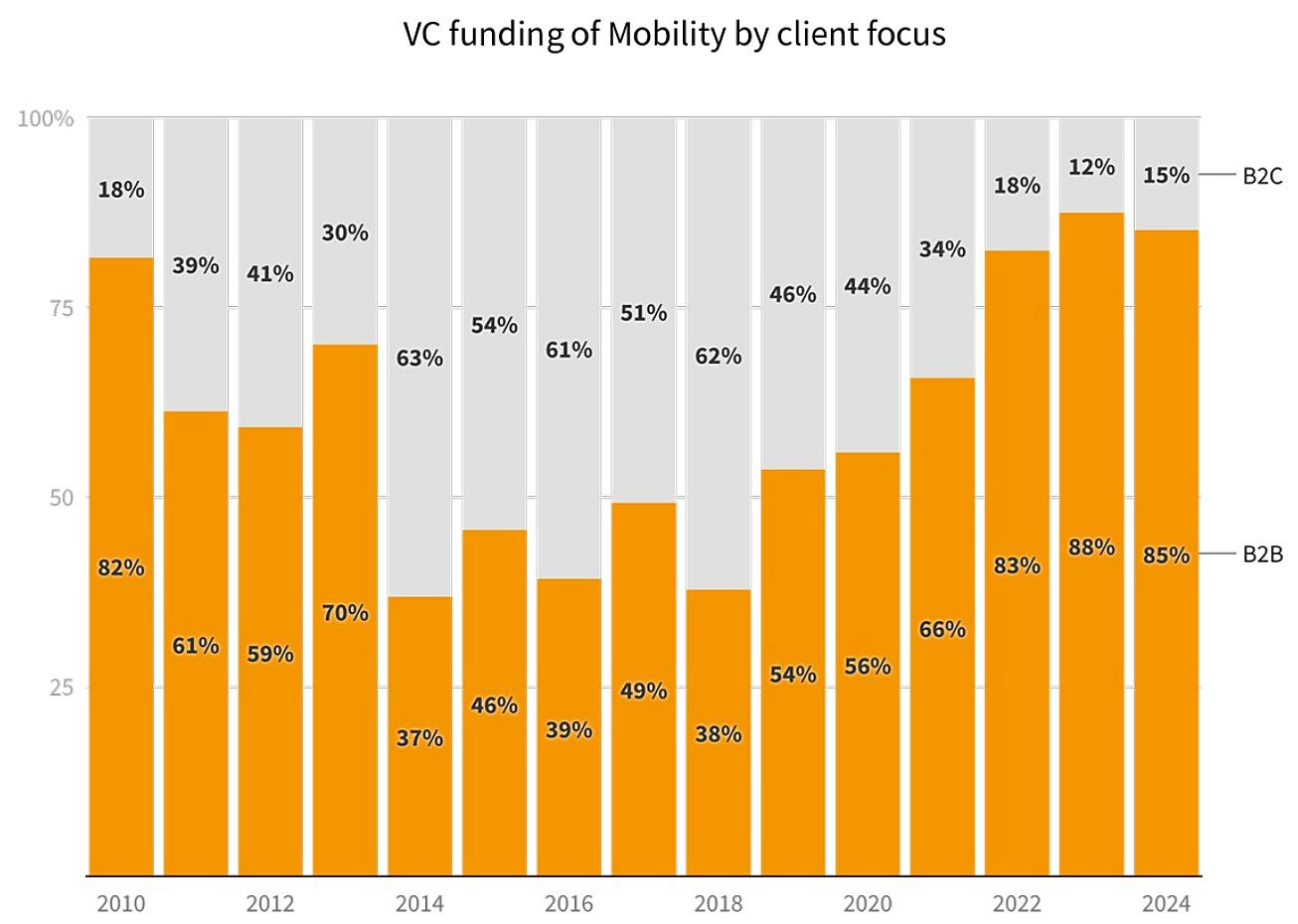 VC funding of Mobility by client focus_State of European Mobility Startups_Dealroom