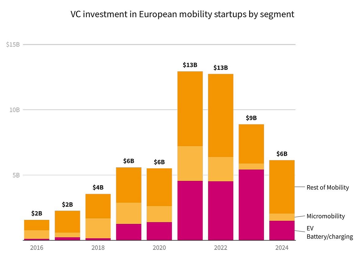 VC investment in European mobility startups by segment_State of European Mobility Startups_Dealroom