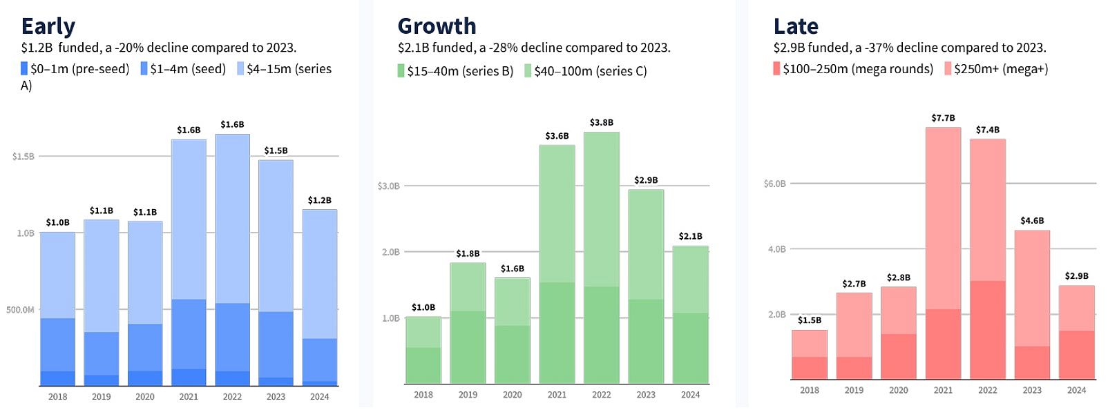 VC investment in European mobility startups per stage separetly_State of European Mobility Startups_Dealroom