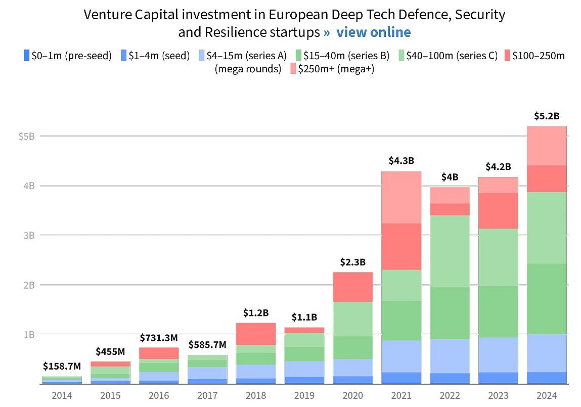 Venture Capital investment in European Deep Tech Defence, Security and Resilience startups_NIF report_Dealroom
