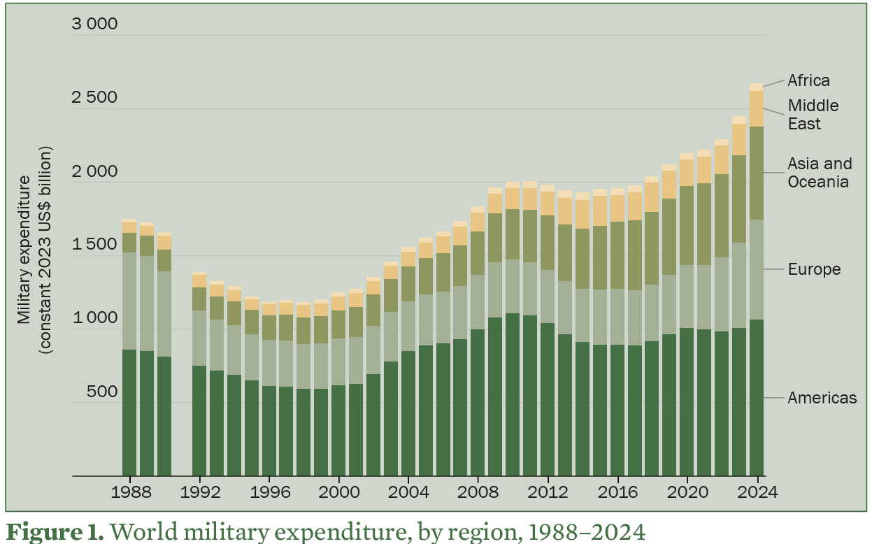 World military expenditure, by region, 1988–2024_SIPRI